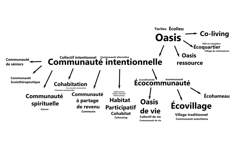 Lexique des communautés&nbsp;intentionnelles