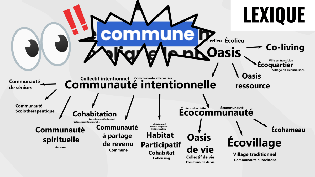 Lexique des communautés intentionnelles – Histoires d'ÉcoCommunautés