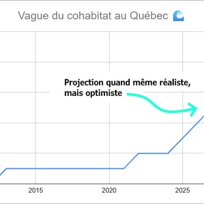 L&rsquo;émergence du mouvement du cohabitat au&nbsp;Québec